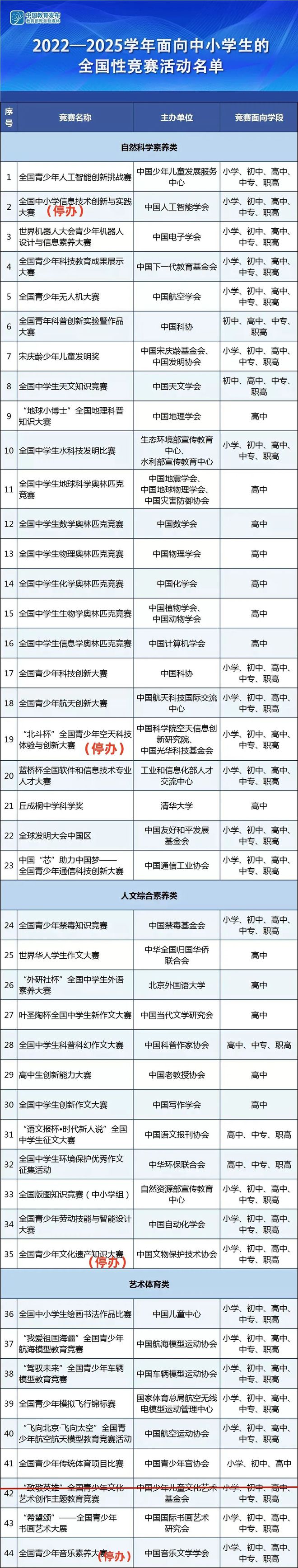 威客电竞官网提醒多个教育部白名单赛事暂停举办附最新全国性竞赛白名单(图5)