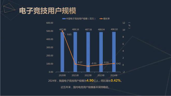 2威客电竞024中国电竞产业报告：收入2756亿成都办赛全国第二(图4)