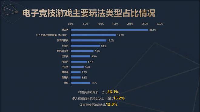 2威客电竞024中国电竞产业报告：收入2756亿成都办赛全国第二(图5)
