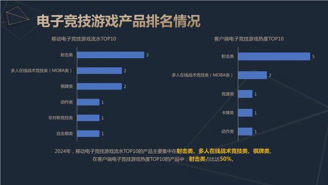 2威客电竞024中国电竞产业报告：收入2756亿成都办赛全国第二(图7)