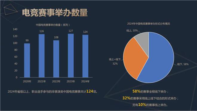 2威客电竞024中国电竞产业报告：收入2756亿成都办赛全国第二(图8)