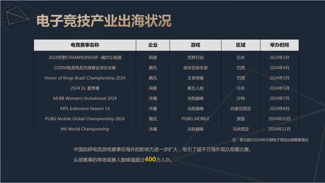 2威客电竞024中国电竞产业报告：收入2756亿成都办赛全国第二(图12)