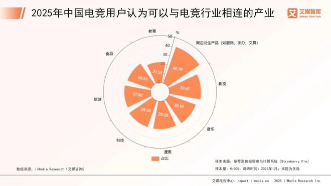 艾威客电竞登录媒咨询 2025年中国电子竞技行业消费行为调查数据(图5)
