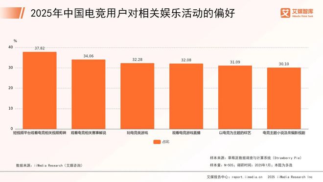 艾威客电竞登录媒咨询 2025年中国电子竞技行业消费行为调查数据(图3)