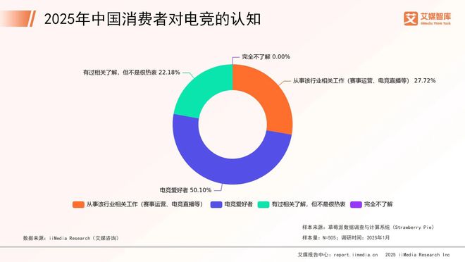 艾威客电竞登录媒咨询 2025年中国电子竞技行业消费行为调查数据(图1)
