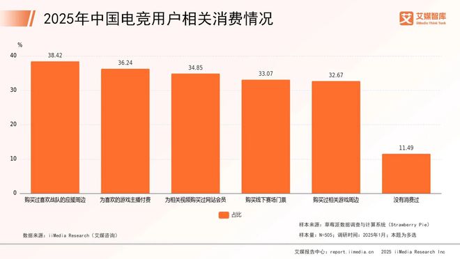 艾威客电竞登录媒咨询 2025年中国电子竞技行业消费行为调查数据(图4)