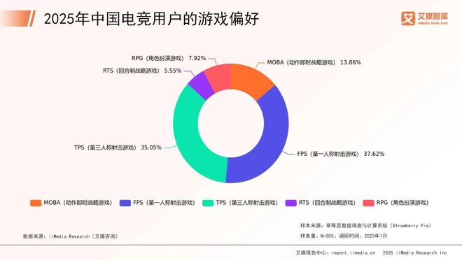 艾威客电竞登录媒咨询 2025年中国电子竞技行业消费行为调查数据(图2)
