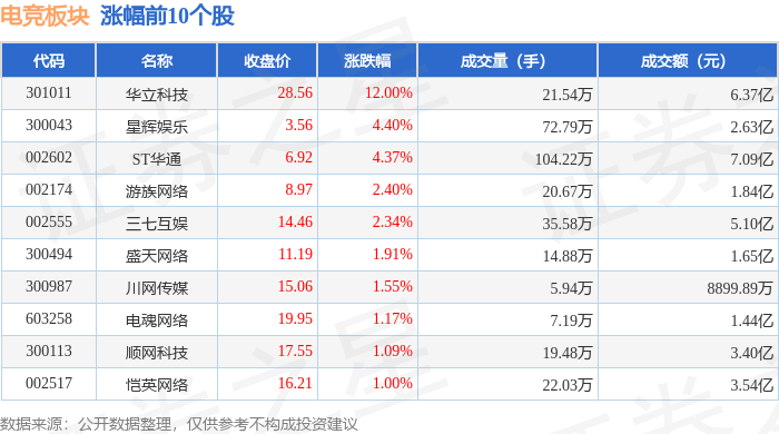 电竞板块4月15日涨112%华立科技领涨主威客电竞入口力资金净流入158亿元(图1)