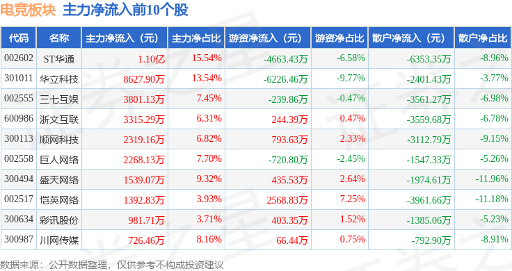 电竞板块4月15日涨112%华立科技领涨主威客电竞入口力资金净流入158亿元(图3)