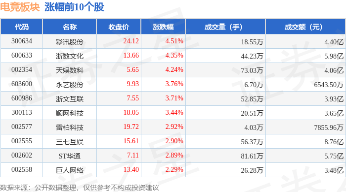 电竞板块4月21日涨143%彩讯股份领涨主力资金净流入307亿元威客电竞app(图1)