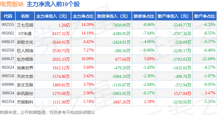 电竞板块4月21日涨143%彩讯股份领涨主力资金净流入307亿元威客电竞app(图3)