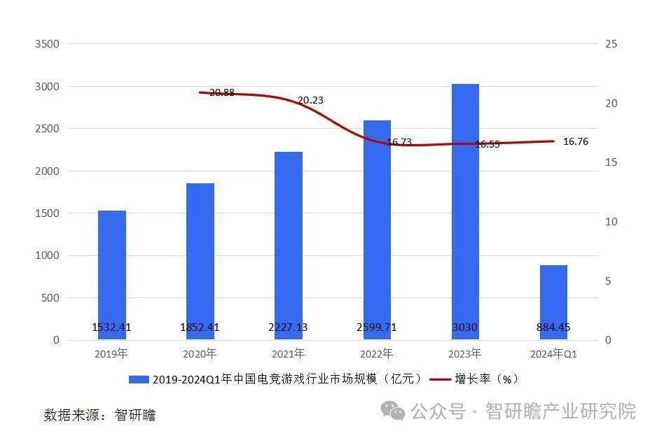 中国移动电竞游戏行业威客电竞注册市场运营状况及投资战略决策报告(图3)