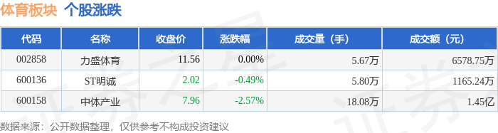 体育板块4月28日跌164%中体产威客电竞下载业领跌主力资金净流出174788万元(图1)